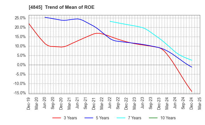 4845 Scala,Inc.: Trend of Mean of ROE