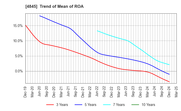 4845 Scala,Inc.: Trend of Mean of ROA