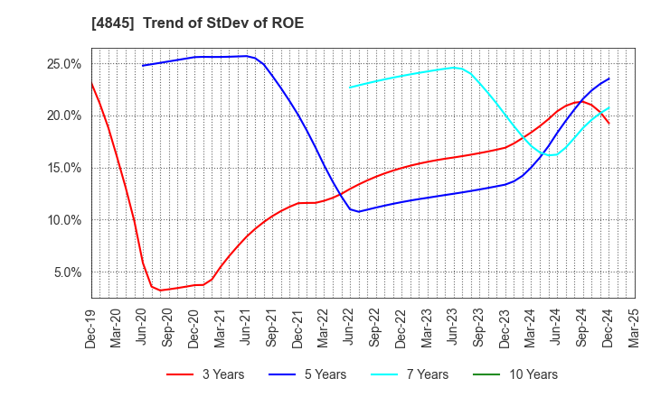 4845 Scala,Inc.: Trend of StDev of ROE