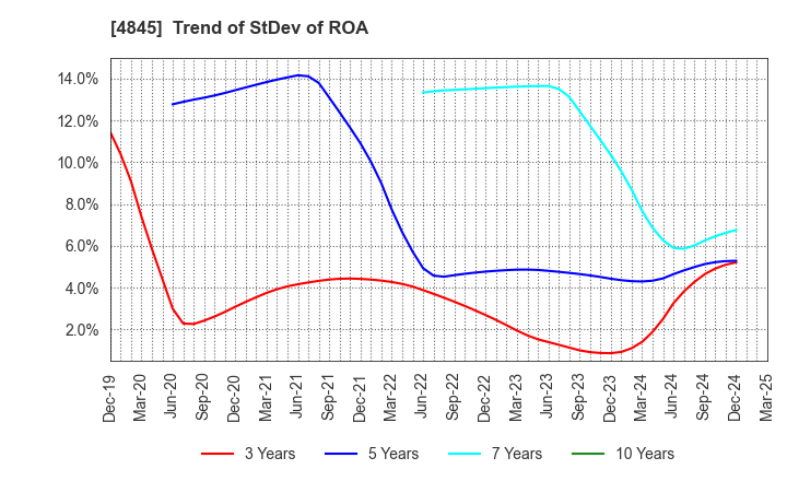 4845 Scala,Inc.: Trend of StDev of ROA