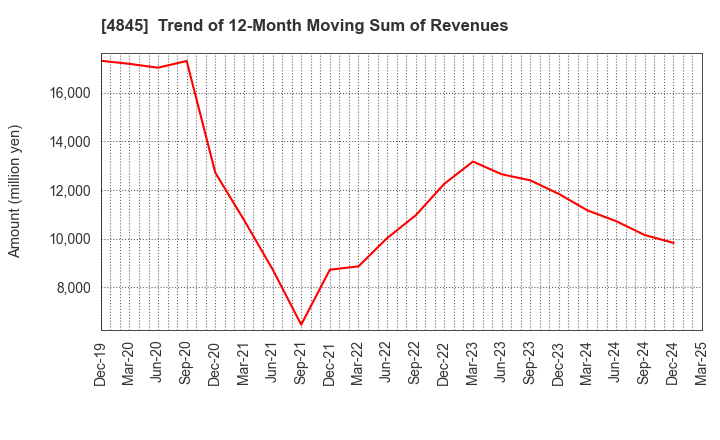 4845 Scala,Inc.: Trend of 12-Month Moving Sum of Revenues