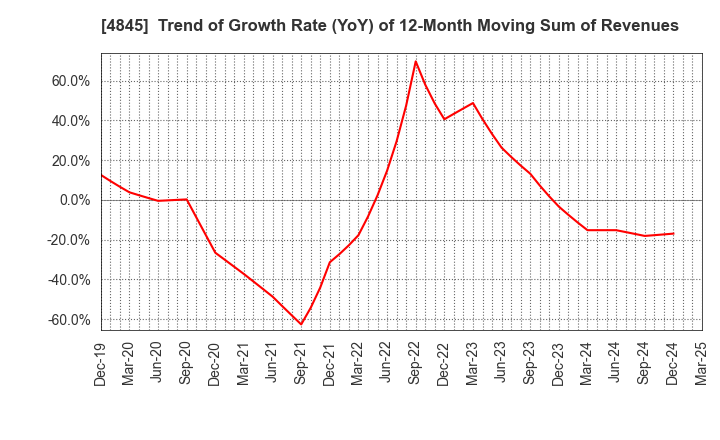 4845 Scala,Inc.: Trend of Growth Rate (YoY) of 12-Month Moving Sum of Revenues