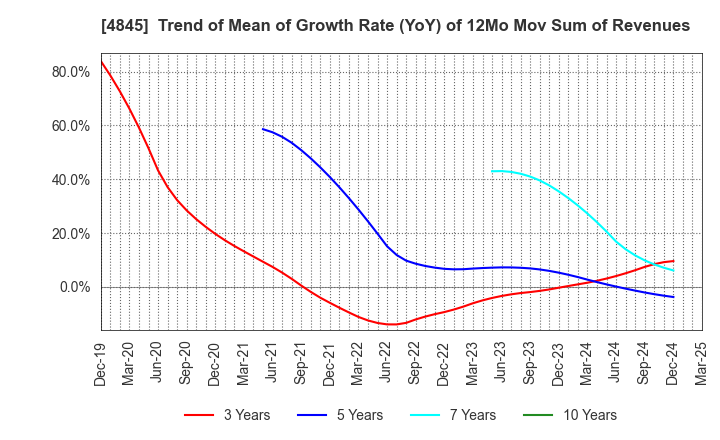 4845 Scala,Inc.: Trend of Mean of Growth Rate (YoY) of 12Mo Mov Sum of Revenues