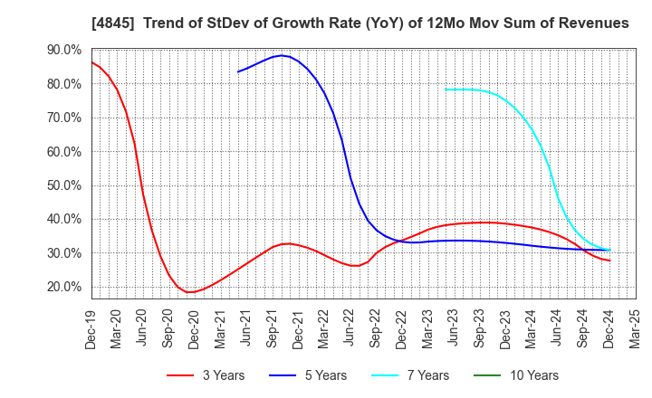 4845 Scala,Inc.: Trend of StDev of Growth Rate (YoY) of 12Mo Mov Sum of Revenues