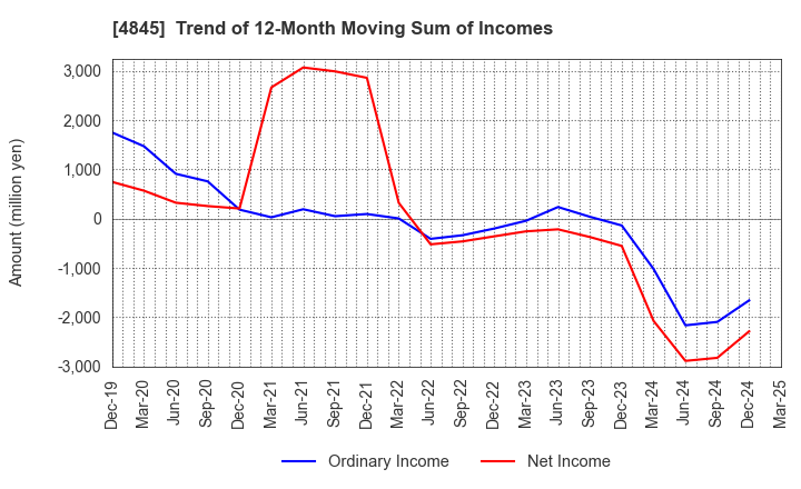 4845 Scala,Inc.: Trend of 12-Month Moving Sum of Incomes