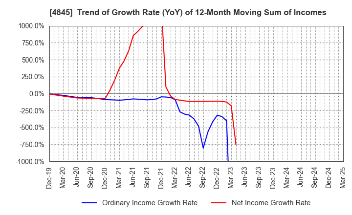 4845 Scala,Inc.: Trend of Growth Rate (YoY) of 12-Month Moving Sum of Incomes