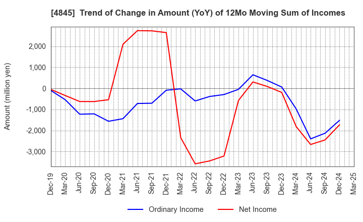 4845 Scala,Inc.: Trend of Change in Amount (YoY) of 12Mo Moving Sum of Incomes