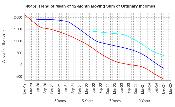 4845 Scala,Inc.: Trend of Mean of 12-Month Moving Sum of Ordinary Incomes