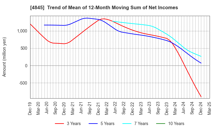 4845 Scala,Inc.: Trend of Mean of 12-Month Moving Sum of Net Incomes