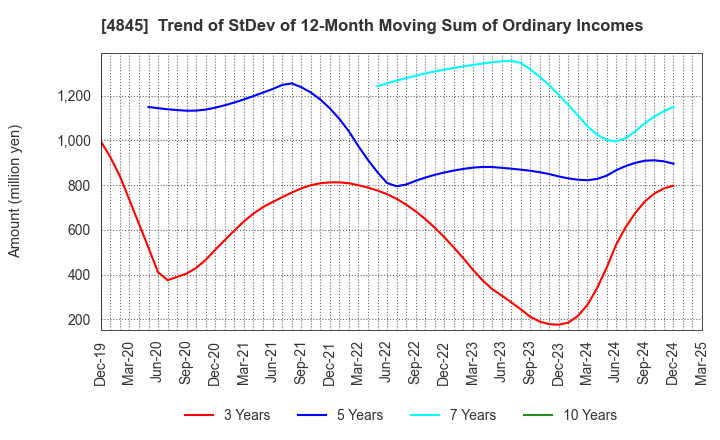 4845 Scala,Inc.: Trend of StDev of 12-Month Moving Sum of Ordinary Incomes