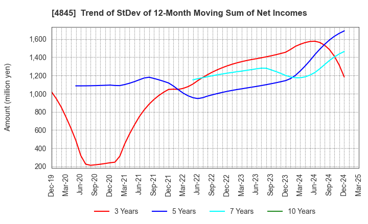 4845 Scala,Inc.: Trend of StDev of 12-Month Moving Sum of Net Incomes