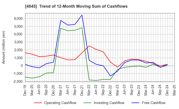 4845 Scala,Inc.: Trend of 12-Month Moving Sum of Cashflows