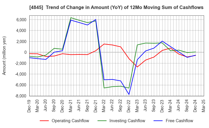 4845 Scala,Inc.: Trend of Change in Amount (YoY) of 12Mo Moving Sum of Cashflows