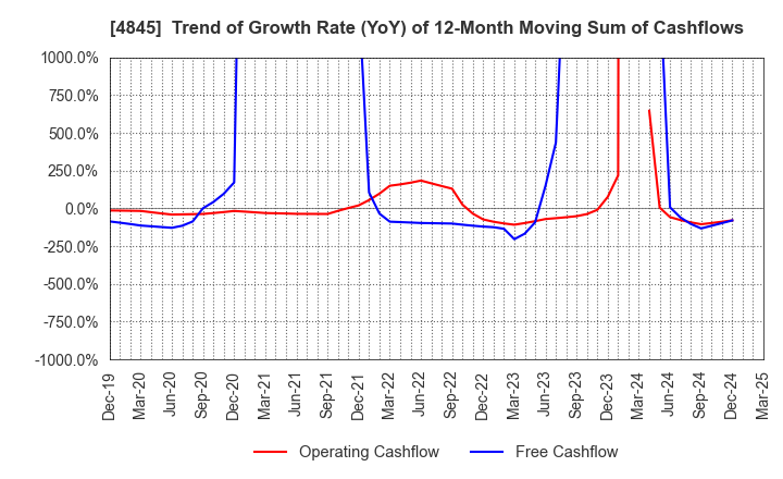 4845 Scala,Inc.: Trend of Growth Rate (YoY) of 12-Month Moving Sum of Cashflows