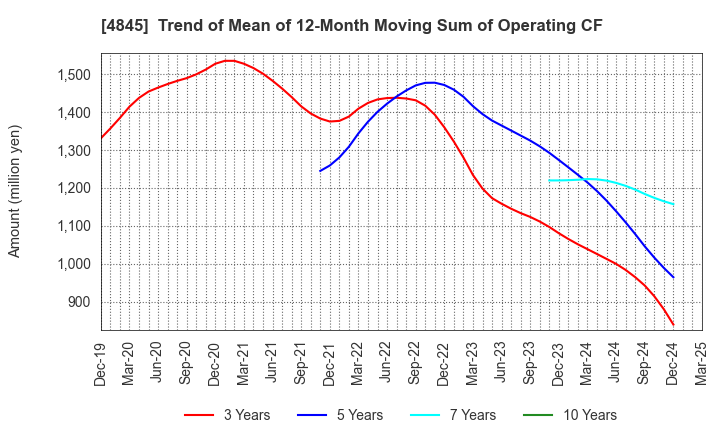 4845 Scala,Inc.: Trend of Mean of 12-Month Moving Sum of Operating CF