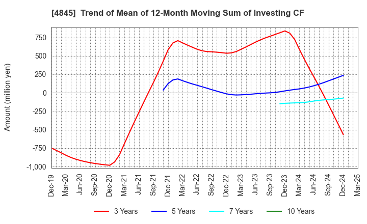 4845 Scala,Inc.: Trend of Mean of 12-Month Moving Sum of Investing CF