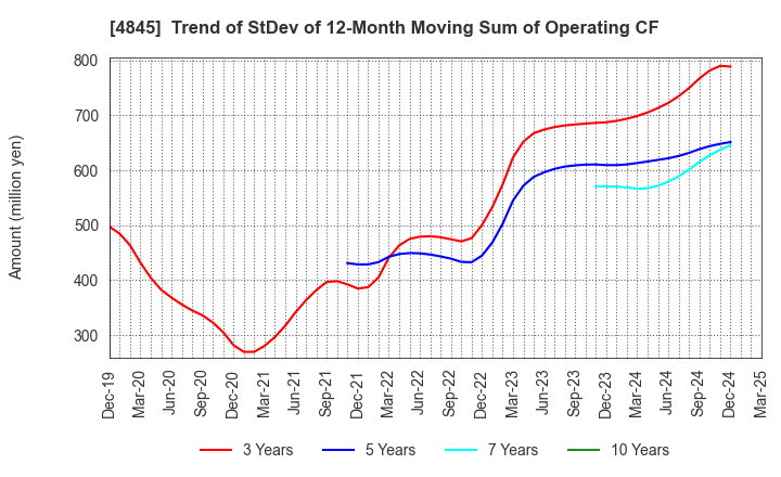 4845 Scala,Inc.: Trend of StDev of 12-Month Moving Sum of Operating CF