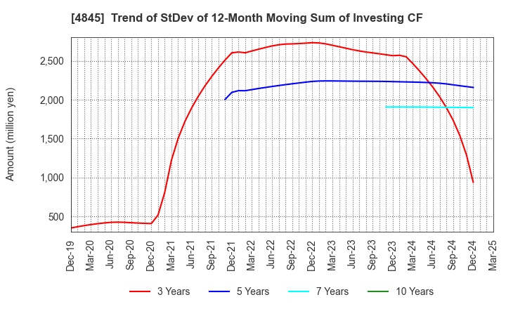 4845 Scala,Inc.: Trend of StDev of 12-Month Moving Sum of Investing CF