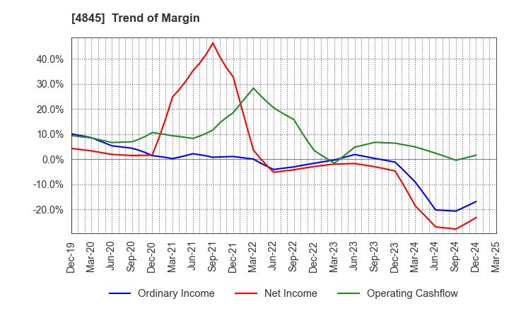 4845 Scala,Inc.: Trend of Margin