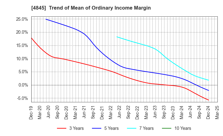 4845 Scala,Inc.: Trend of Mean of Ordinary Income Margin