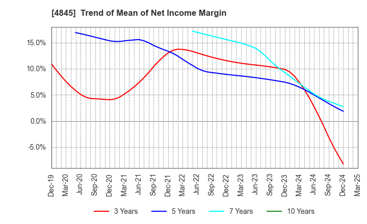 4845 Scala,Inc.: Trend of Mean of Net Income Margin