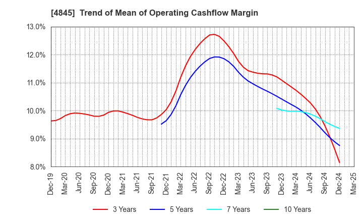 4845 Scala,Inc.: Trend of Mean of Operating Cashflow Margin