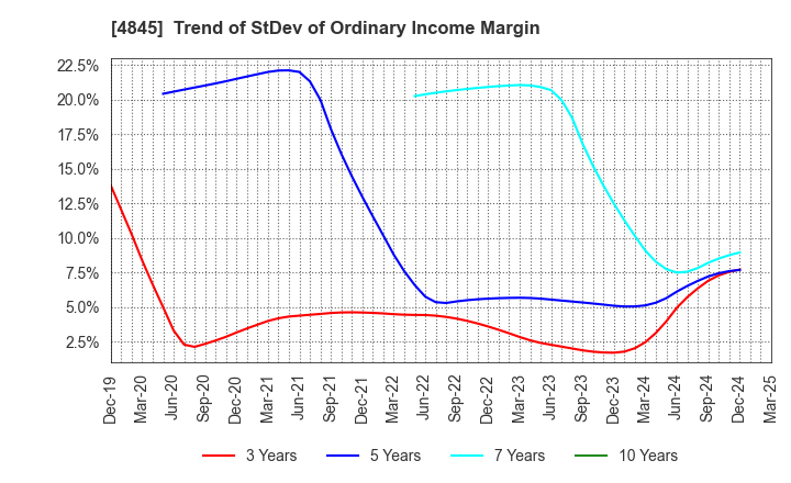 4845 Scala,Inc.: Trend of StDev of Ordinary Income Margin