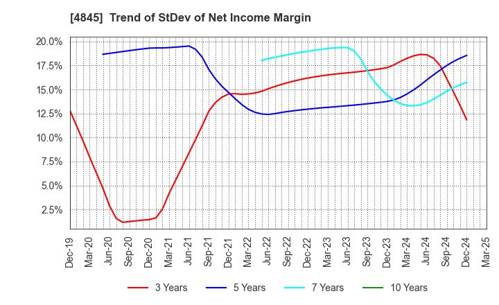 4845 Scala,Inc.: Trend of StDev of Net Income Margin