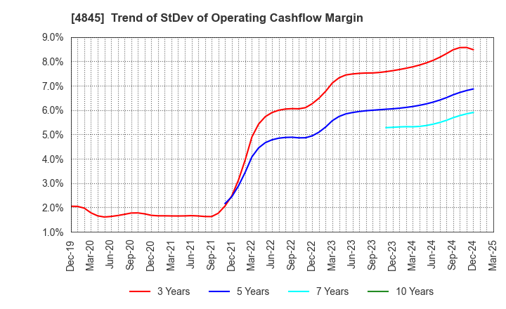 4845 Scala,Inc.: Trend of StDev of Operating Cashflow Margin