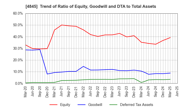 4845 Scala,Inc.: Trend of Ratio of Equity, Goodwill and DTA to Total Assets