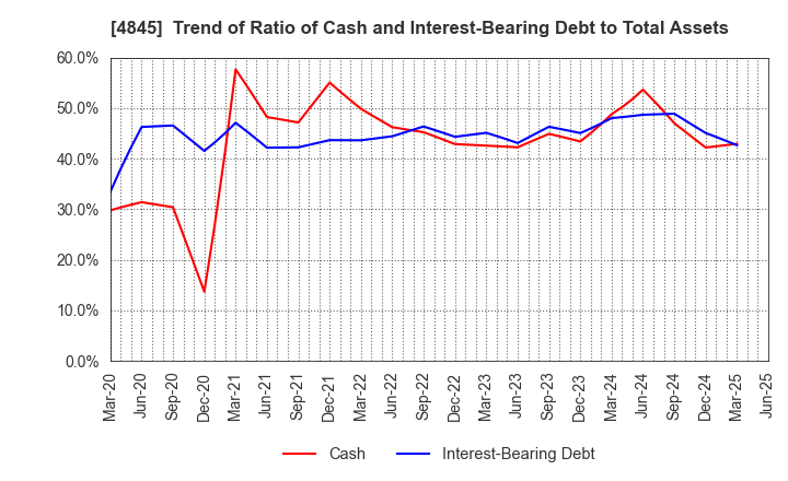 4845 Scala,Inc.: Trend of Ratio of Cash and Interest-Bearing Debt to Total Assets
