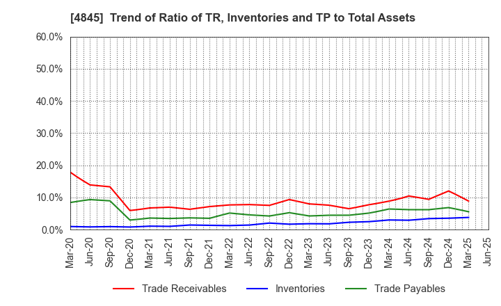 4845 Scala,Inc.: Trend of Ratio of TR, Inventories and TP to Total Assets