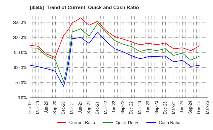 4845 Scala,Inc.: Trend of Current, Quick and Cash Ratio
