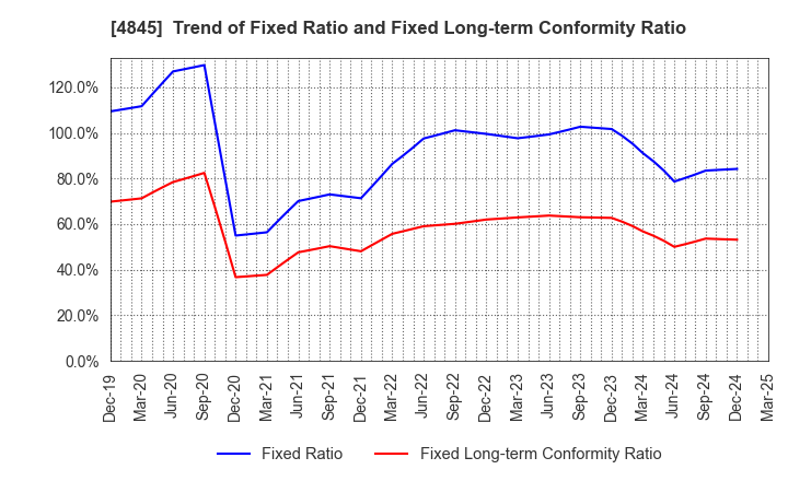 4845 Scala,Inc.: Trend of Fixed Ratio and Fixed Long-term Conformity Ratio