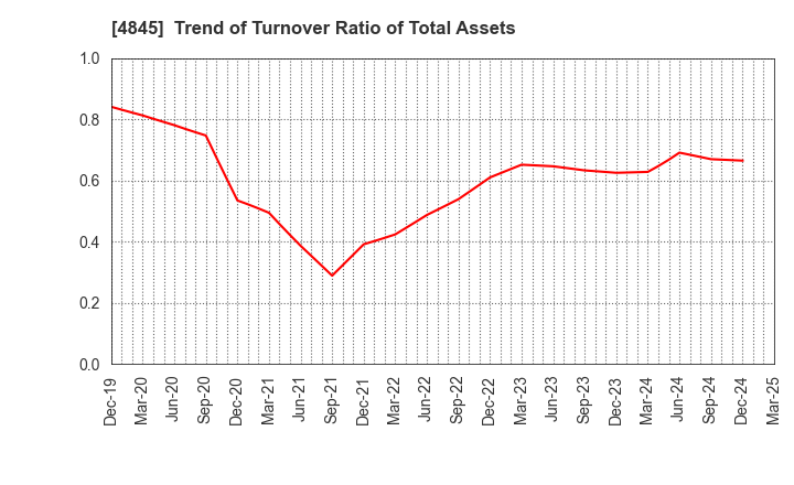 4845 Scala,Inc.: Trend of Turnover Ratio of Total Assets