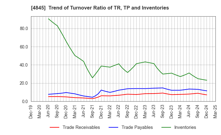 4845 Scala,Inc.: Trend of Turnover Ratio of TR, TP and Inventories