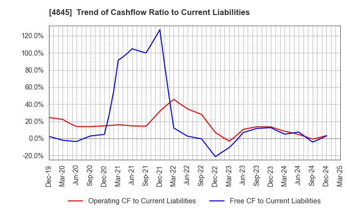 4845 Scala,Inc.: Trend of Cashflow Ratio to Current Liabilities