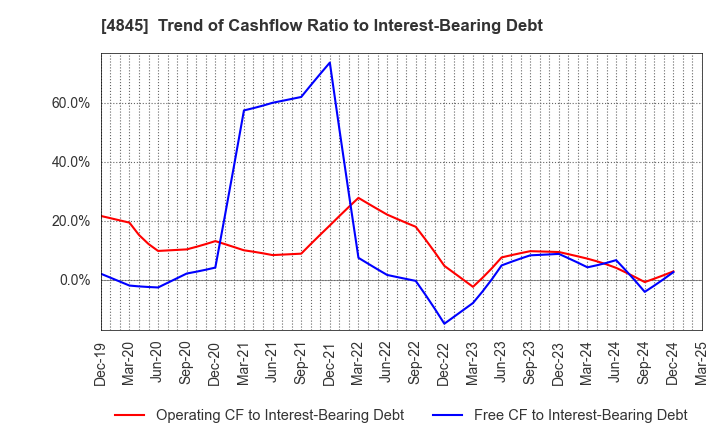 4845 Scala,Inc.: Trend of Cashflow Ratio to Interest-Bearing Debt