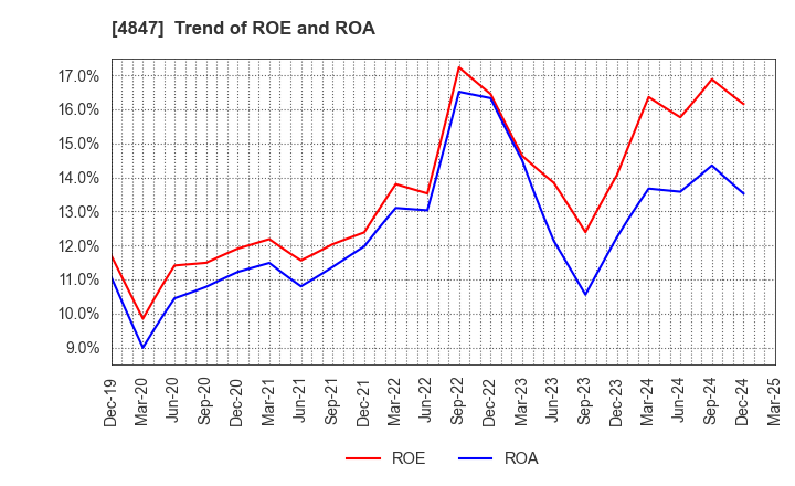 4847 INTELLIGENT WAVE INC.: Trend of ROE and ROA