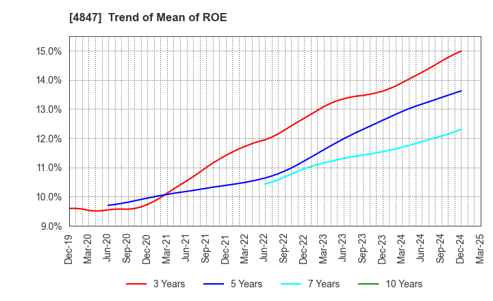 4847 INTELLIGENT WAVE INC.: Trend of Mean of ROE