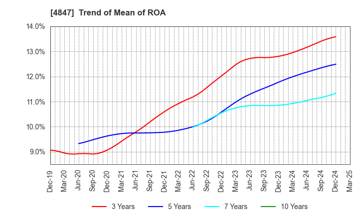 4847 INTELLIGENT WAVE INC.: Trend of Mean of ROA