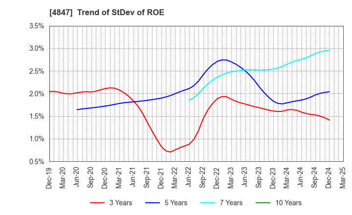 4847 INTELLIGENT WAVE INC.: Trend of StDev of ROE