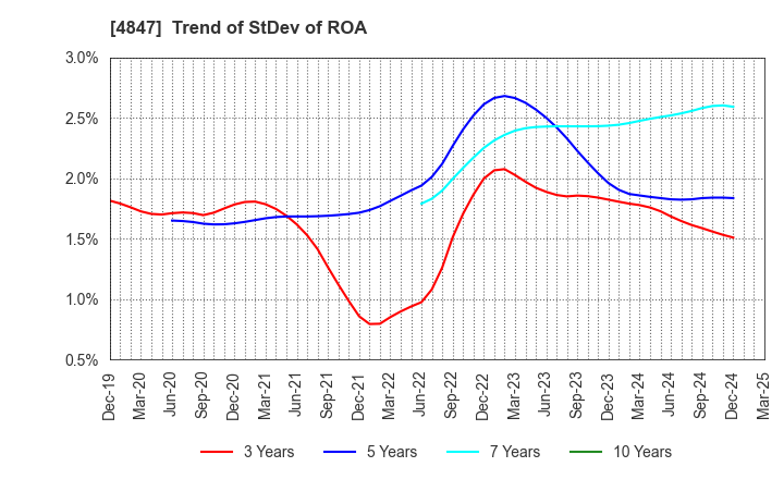 4847 INTELLIGENT WAVE INC.: Trend of StDev of ROA