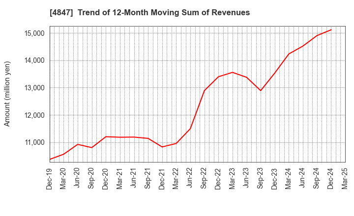 4847 INTELLIGENT WAVE INC.: Trend of 12-Month Moving Sum of Revenues