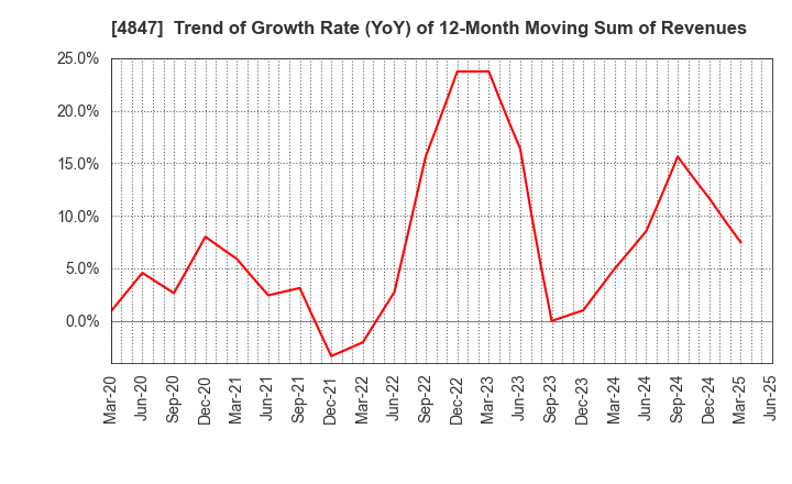 4847 INTELLIGENT WAVE INC.: Trend of Growth Rate (YoY) of 12-Month Moving Sum of Revenues