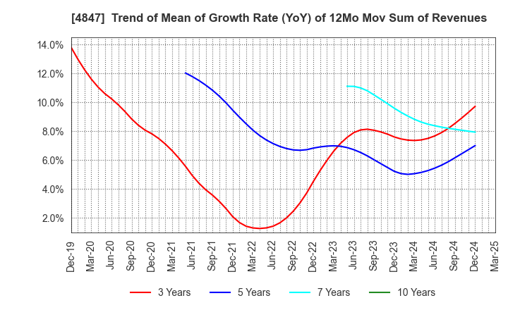 4847 INTELLIGENT WAVE INC.: Trend of Mean of Growth Rate (YoY) of 12Mo Mov Sum of Revenues