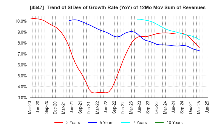 4847 INTELLIGENT WAVE INC.: Trend of StDev of Growth Rate (YoY) of 12Mo Mov Sum of Revenues