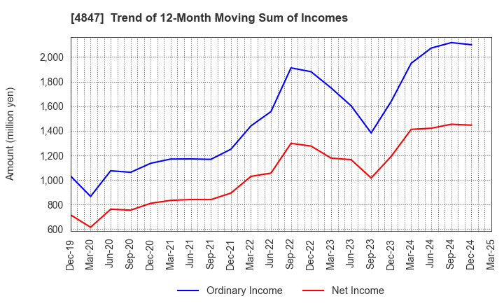 4847 INTELLIGENT WAVE INC.: Trend of 12-Month Moving Sum of Incomes