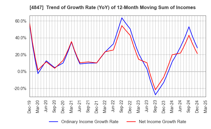 4847 INTELLIGENT WAVE INC.: Trend of Growth Rate (YoY) of 12-Month Moving Sum of Incomes