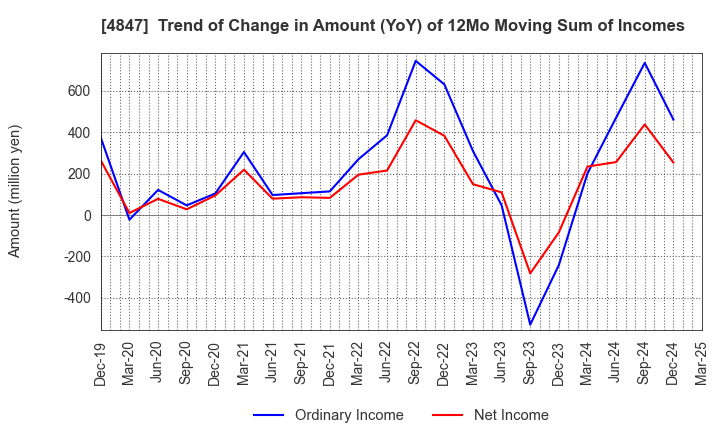 4847 INTELLIGENT WAVE INC.: Trend of Change in Amount (YoY) of 12Mo Moving Sum of Incomes